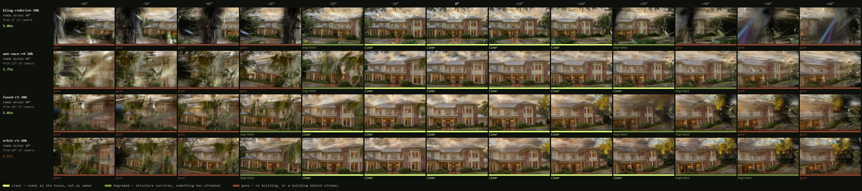 A contact sheet of 52 rendered frames: four reconstructions down the side, thirteen azimuths from minus 60 to plus 60 degrees across the top, each frame carrying a colored rail marked clear, degraded or gone. The middle of every row is the house; both ends are colored streaks.