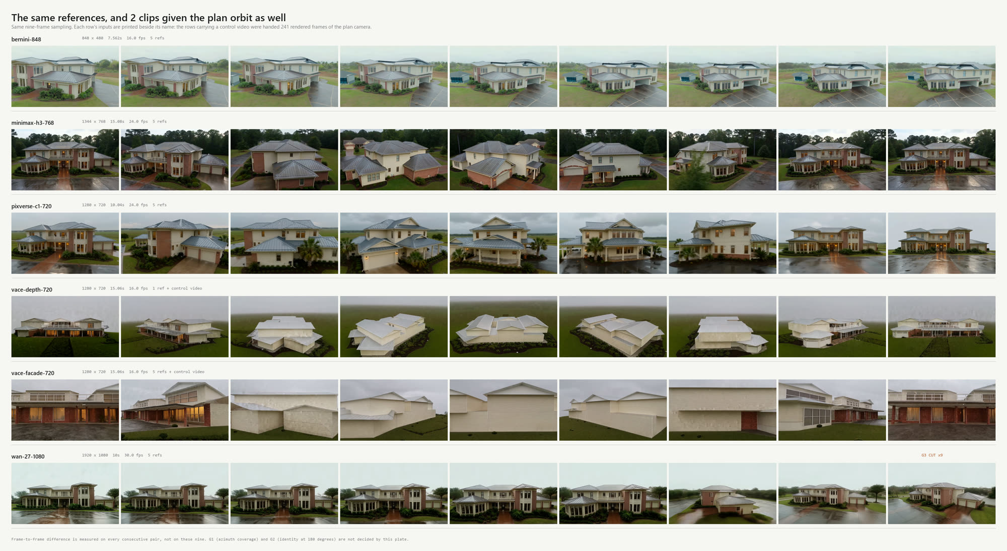Six rows of nine video
    frames. Four reference-only rows each show a different generic two-story suburban house. The two rows
    given a control video show the long low house from the drawings: one wide, rising to overhead
    views of its roof planes, one close in along its walls.