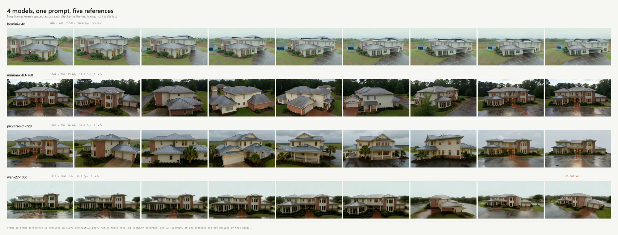 Four rows of nine video frames.
    Each row is one model's clip sampled evenly from first frame to last. Every row shows a large
    two-story house that changes shape from frame to frame: rooflines, wing counts and window rhythm
    differ across each row, and none matches the plain gray massing.