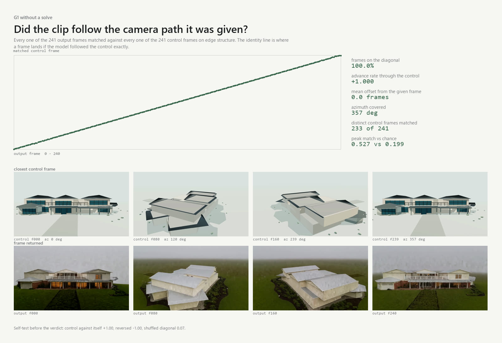 A scatter plot in which every one
    of 241 output frames lands on a straight diagonal line against the control frame it matches, with four
    pairs of stills below: gray massing renders on top and photorealistic frames of the same building from
    the same angles beneath them.