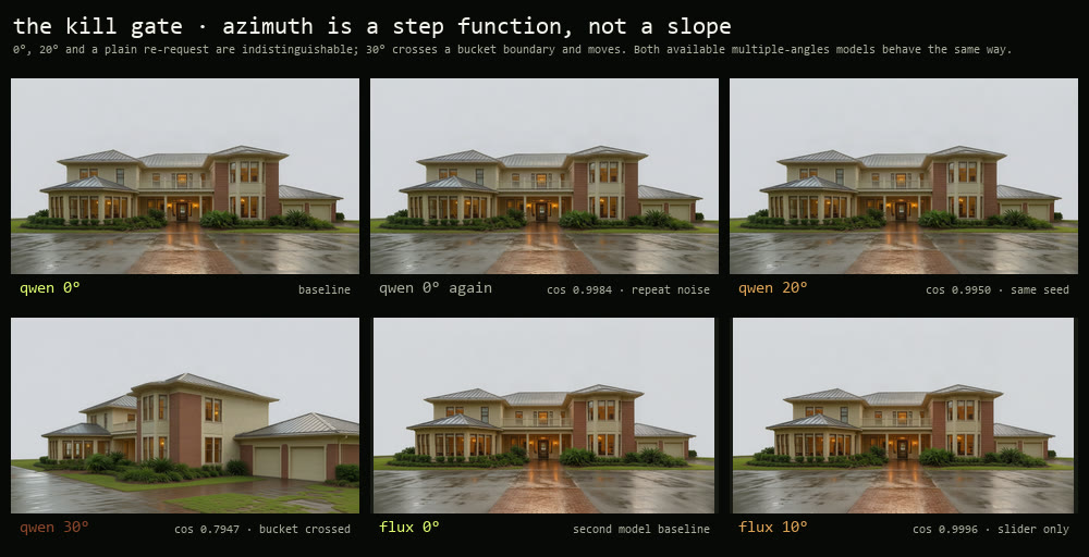 Six generated frames in two rows.
    The top row, labeled zero degrees, zero degrees again and twenty degrees, is the same wet-driveway
    front view of the house three times. Bottom left, labeled thirty degrees, is a visibly different
    building in flat daylight with a garage and no wet driveway. The remaining two frames repeat the test
    on a second model at zero and ten degrees and return the same picture twice.