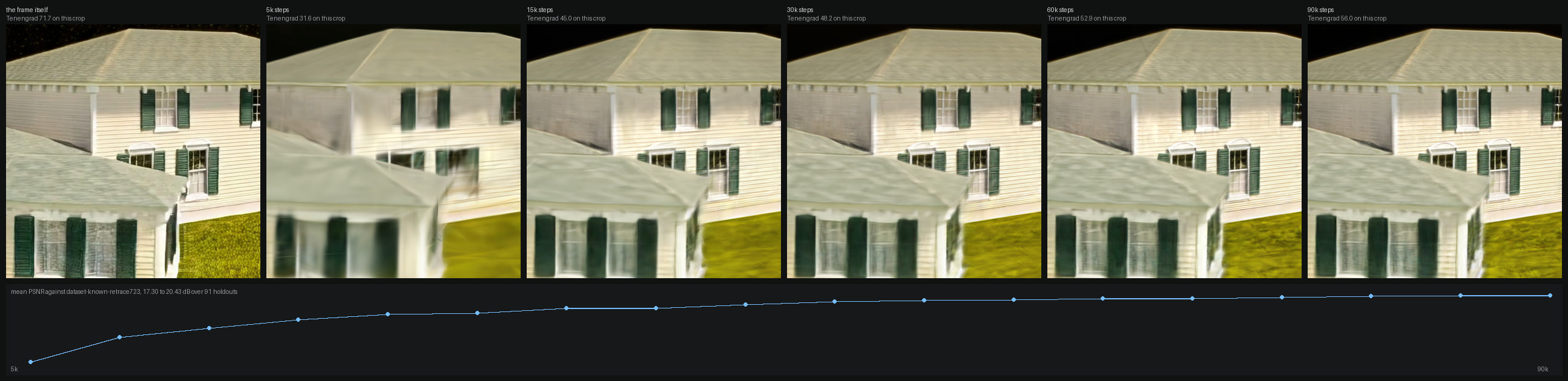 Six crops of the same holdout in a row: the generated
    frame, then the 90,000-step training at 5k, 15k, 30k, 60k and 90k steps. The 5k crop is a white
    smear, shutters appear by 15k, muntins by 30k, and the last two add siding courses and shingle
    grain. Under the row a PSNR curve rises steeply to about 30k and then climbs slowly to the end.